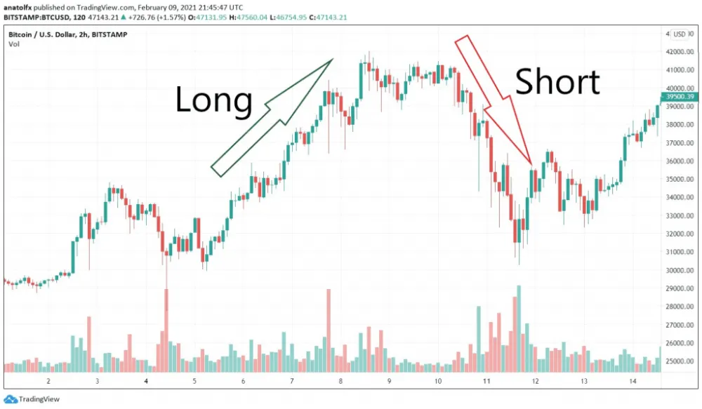 Short ve Long Pozisyonu Nedir?