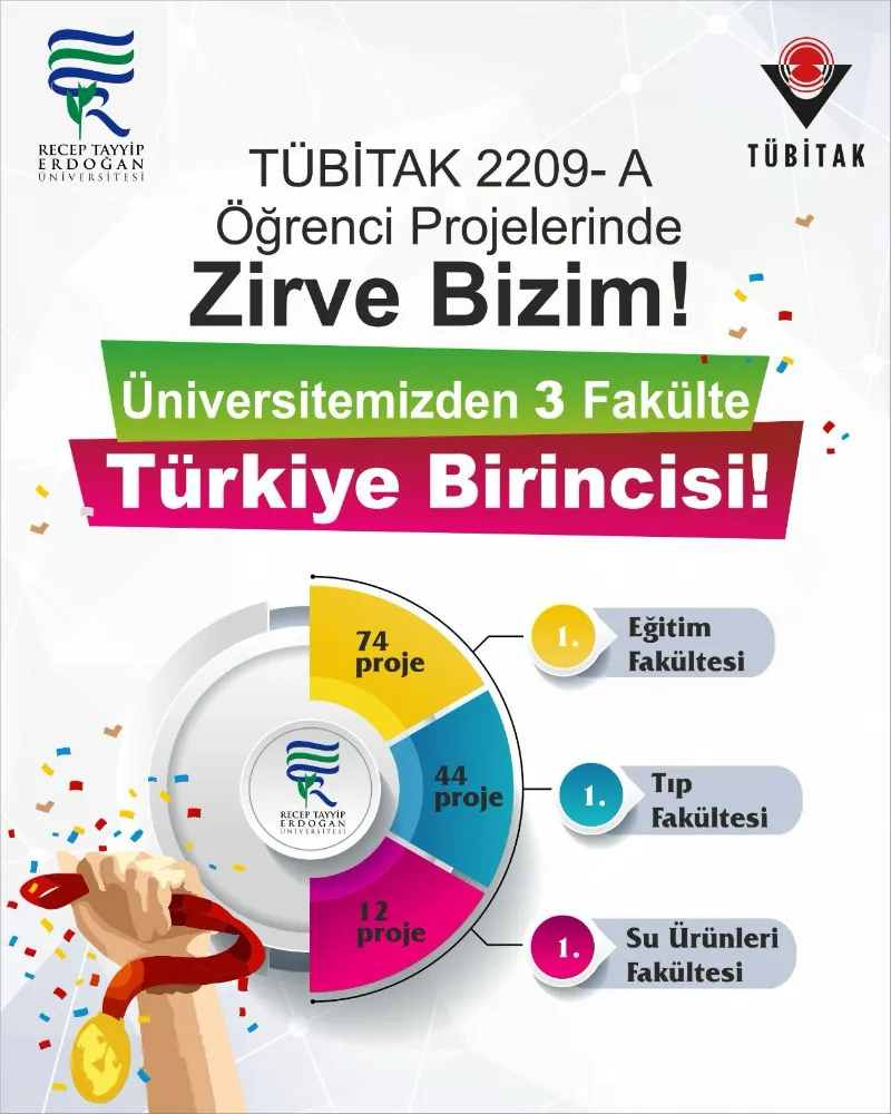 Recep Tayyip Erdoğan Üniversitesi, TÜBİTAK Öğrenci Projelerinde Türkiye Birincisi Oldu!