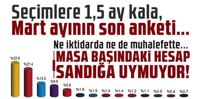 11 ilde yapılan Mart ayının son anketi açıklandı!