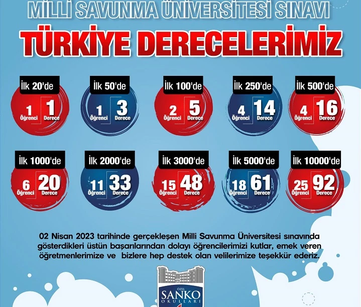 SANKO OKULLARI’NIN MİLLİ SAVUNMA ÜNİVERSİTESİ SINAVI BAŞARISI
